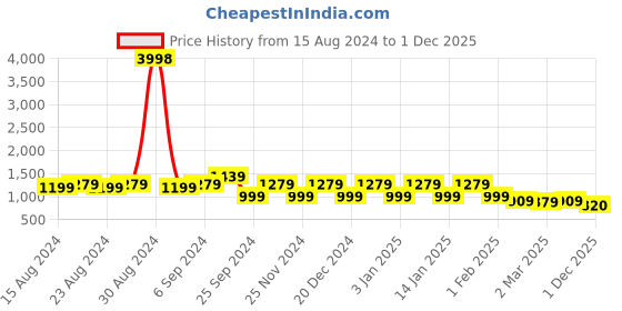 myntra.com Amarasha Printed Top With Trousers Co-Ords amarasha Price History Graph from 15 Aug 2024 to 1 Dec 2025