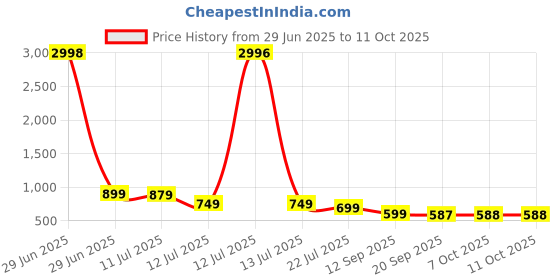 myntra.com Amarasha Printed V Neck Top With Trousers Co-Ords Set amarasha Price History Graph from 29 Jun 2025 to 10 Oct 2025