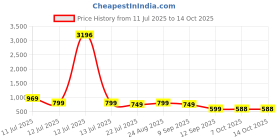 myntra.com Amarasha Printed V Neck Top With Trousers Co-Ords Set amarasha Price History Graph from 11 Jul 2025 to 14 Oct 2025