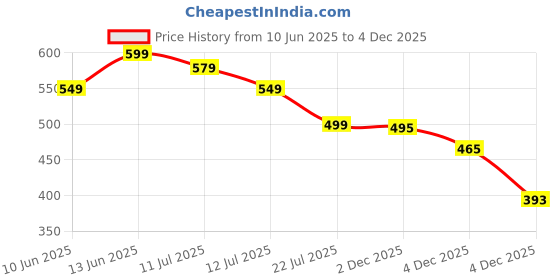myntra.com Amarasha Puff Sleeve Crepe Fit & Flare Dress amarasha Price History Graph from 10 Jun 2025 to 4 Dec 2025