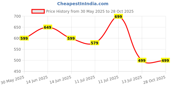 myntra.com Amarasha Puff Sleeve Crepe Shirt Dress amarasha Price History Graph from 30 May 2025 to 27 Oct 2025