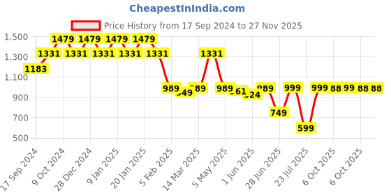 myntra.com Amarasha Strapless Printed Basic Jumpsuit amarasha Price History Graph from 17 Sep 2024 to 27 Nov 2025