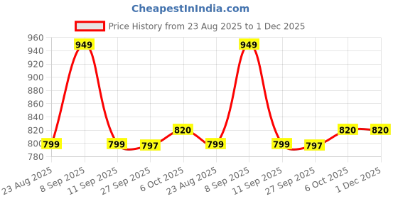 myntra.com AmarAsha Women Abstract Printed Co-ord Set amarasha Price History Graph from 23 Aug 2025 to 1 Dec 2025