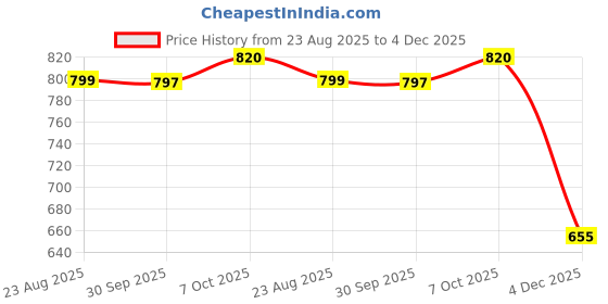 myntra.com AmarAsha Women Abstract Printed Co-ord Set amarasha Price History Graph from 23 Aug 2025 to 4 Dec 2025