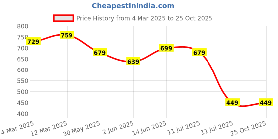 myntra.com Amarasha Women Cuffed Sleeve Tie-Up Neck Fit & Flare Dress amarasha Price History Graph from 4 Mar 2025 to 24 Oct 2025