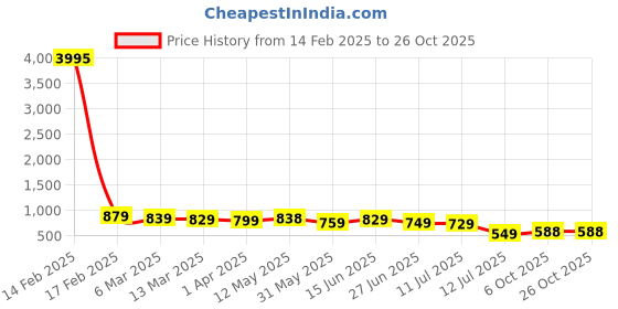myntra.com Amarasha Women Fit & Flare Dress amarasha Price History Graph from 14 Feb 2025 to 26 Oct 2025
