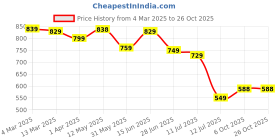 myntra.com Amarasha Women Fit & Flare Midi Dress amarasha Price History Graph from 4 Mar 2025 to 26 Oct 2025