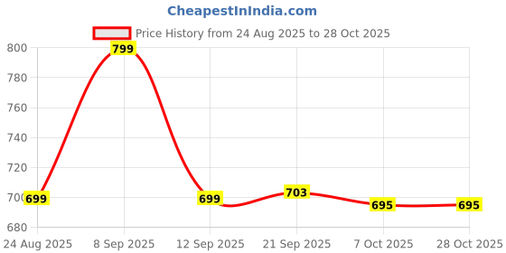 myntra.com Amarasha Women Shirt Collar Bishop Sleeves Empire Dress amarasha Price History Graph from 24 Aug 2025 to 28 Oct 2025