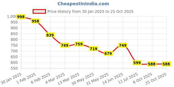 myntra.com Amarasha Women Shirt Collar Fit & Flare Dress amarasha Price History Graph from 30 Jan 2025 to 25 Oct 2025