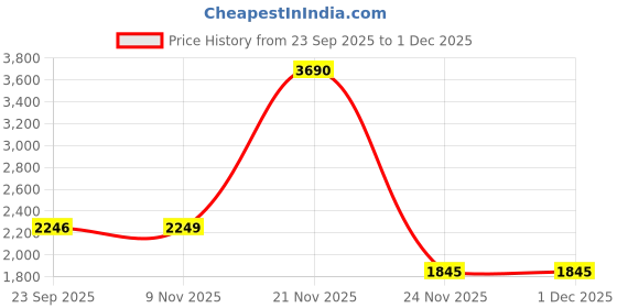myntra.com Amaryllis for her Women Embellished Block Sandals amaryllis for her Price History Graph from 23 Sep 2025 to 30 Nov 2025