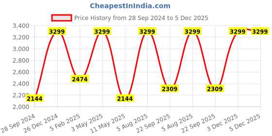 myntra.com Amaya Decors 2-Pcs Glossy Hanging Diya Urli amaya decors Price History Graph from 28 Sep 2024 to 5 Dec 2025