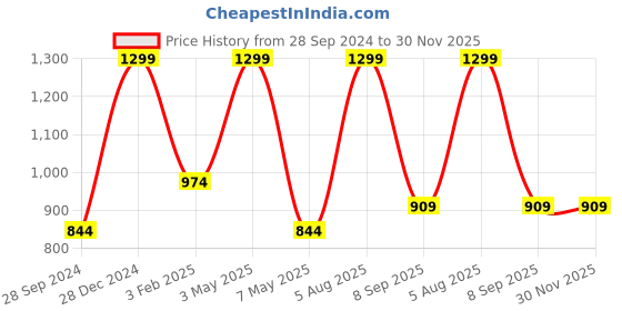 myntra.com Amaya Decors 2Pcs Green & Red Textured Urli & Diya Pooja Essentials amaya decors Price History Graph from 28 Sep 2024 to 30 Nov 2025
