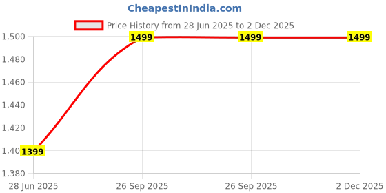 myntra.com Amaya Decors 2Pcs Green Textured Flower Vases amaya decors Price History Graph from 28 Jun 2025 to 2 Dec 2025