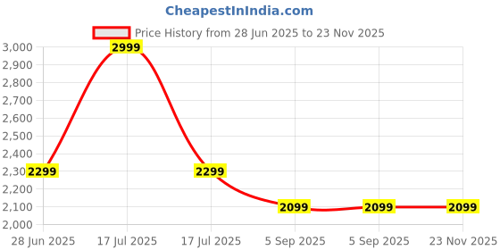 myntra.com Amaya Decors 3-Pcs Black & Yellow Dot Hammred Planter amaya decors Price History Graph from 28 Jun 2025 to 23 Nov 2025