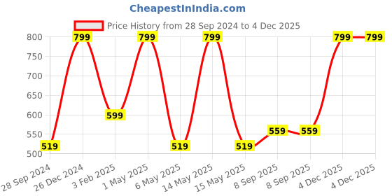 myntra.com Amaya Decors 4Pcs Textured Pooja Bhog Thal amaya decors Price History Graph from 28 Sep 2024 to 3 Dec 2025