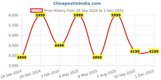 myntra.com Amaya Decors 6Pcs Textured Pooja Thali Set amaya decors Price History Graph from 28 Sep 2024 to 30 Nov 2025