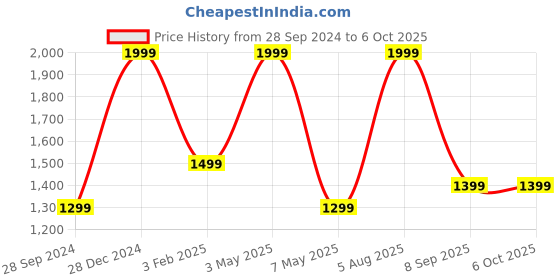 myntra.com Amaya Decors Beige Textured Brass Dhoop Dani With Handle amaya decors Price History Graph from 28 Sep 2024 to 6 Oct 2025