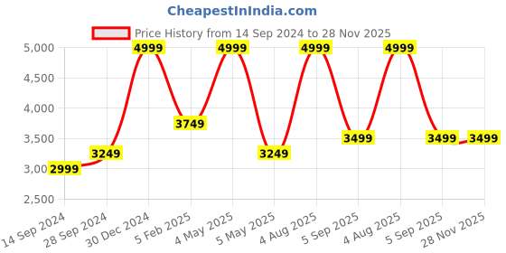 myntra.com Amaya Decors Black & Gold Round Ring Wall Clock amaya decors Price History Graph from 14 Sep 2024 to 27 Nov 2025