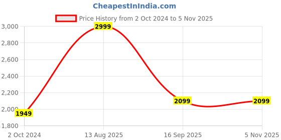 myntra.com Amaya Decors Black & White Metal Leaves Rectangular Wall Decor amaya decors Price History Graph from 2 Oct 2024 to 3 Nov 2025