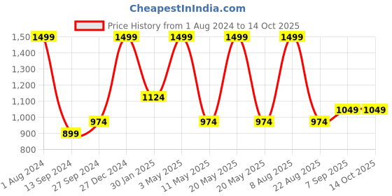 myntra.com Amaya Decors Black & White Solid Traingle Stand Planter amaya decors Price History Graph from 1 Aug 2024 to 13 Oct 2025