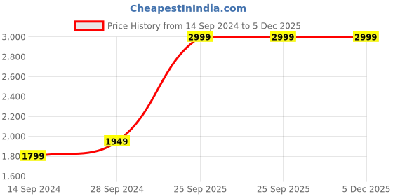 myntra.com Amaya Decors Black Half Ring Metal Wall Clock amaya decors Price History Graph from 14 Sep 2024 to 5 Dec 2025