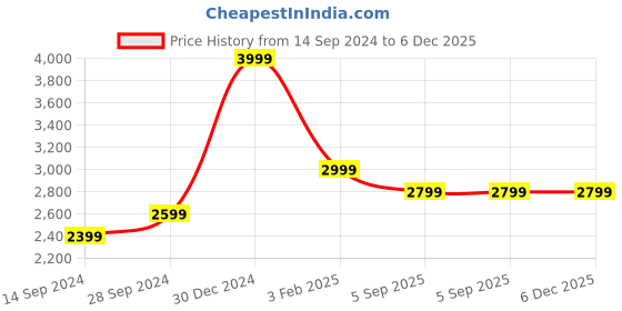 myntra.com Amaya Decors Black Ring & Stripes Metal Wall Clock amaya decors Price History Graph from 14 Sep 2024 to 5 Dec 2025