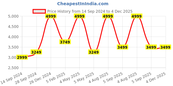 myntra.com Amaya Decors Black Rounded Contemporary Wall Clock amaya decors Price History Graph from 14 Sep 2024 to 4 Dec 2025
