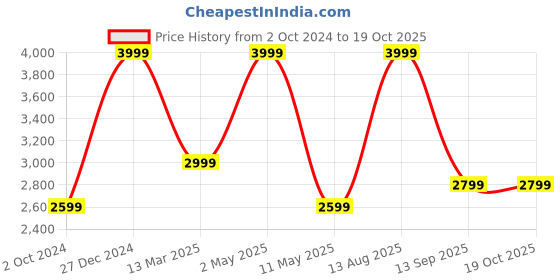 myntra.com Amaya Decors Blue & White Metal Rectangular Wall Decor amaya decors Price History Graph from 2 Oct 2024 to 19 Oct 2025