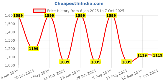 myntra.com Amaya Decors Double Layer Apple Planter amaya decors Price History Graph from 6 Jan 2025 to 7 Oct 2025