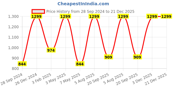 myntra.com Amaya Decors Gold & Pink Textured Brass Pooja Bell amaya decors Price History Graph from 28 Sep 2024 to 20 Dec 2025