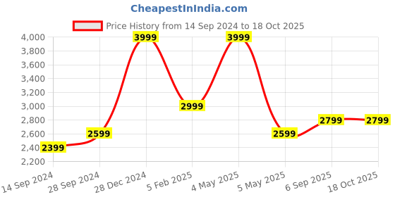 myntra.com Amaya Decors Gold toned 12-Three-5 Elegant Wall Clock amaya decors Price History Graph from 14 Sep 2024 to 18 Oct 2025