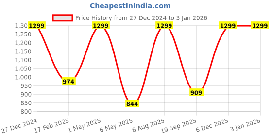myntra.com Amaya Decors Gold-Toned Flower Cut Urli Bowl amaya decors Price History Graph from 27 Dec 2024 to 30 Dec 2025