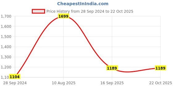 myntra.com Amaya Decors Gold-Toned Leaf Tealight Candle Holder With Stand amaya decors Price History Graph from 28 Sep 2024 to 22 Oct 2025