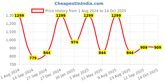 myntra.com Amaya Decors Gold-Toned Lobaan With Handle amaya decors Price History Graph from 1 Aug 2024 to 14 Oct 2025