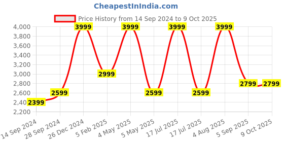 myntra.com Amaya Decors Gold Toned Number Frame Wall Clock amaya decors Price History Graph from 14 Sep 2024 to 8 Oct 2025