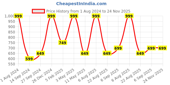 myntra.com Amaya Decors Gold-Toned Panch Aarti With Handle amaya decors Price History Graph from 1 Aug 2024 to 23 Nov 2025