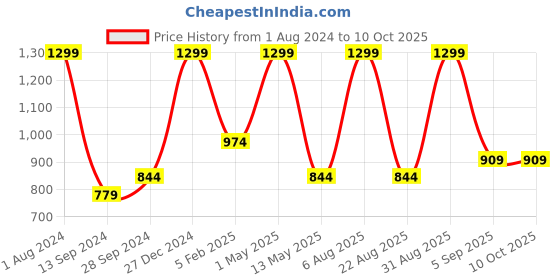 myntra.com Amaya Decors Gold-Toned Set of 2 Metal Planter amaya decors Price History Graph from 1 Aug 2024 to 10 Oct 2025