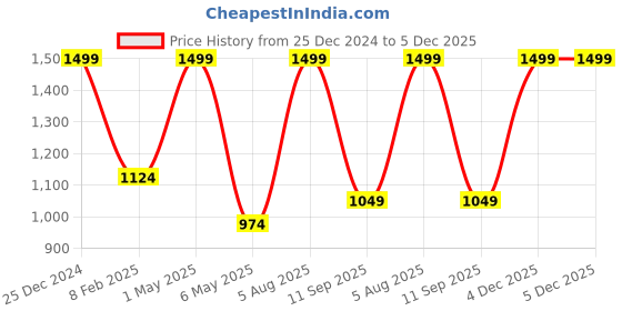 myntra.com Amaya Decors Gold-Toned Table Round Etching Tealight Candle Holder amaya decors Price History Graph from 25 Dec 2024 to 5 Dec 2025
