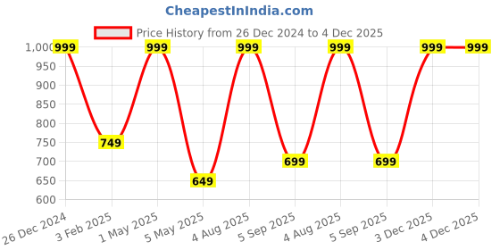 myntra.com Amaya Decors Hexagon Metal Self Design Organizer amaya decors Price History Graph from 26 Dec 2024 to 3 Dec 2025