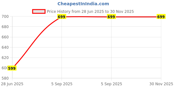 myntra.com Amaya Decors Matki Shape Planter amaya decors Price History Graph from 28 Jun 2025 to 30 Nov 2025