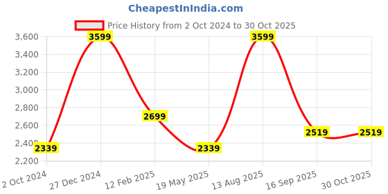 myntra.com Amaya Decors Metallic & Silver toned Metal Wall Decor amaya decors Price History Graph from 2 Oct 2024 to 30 Oct 2025