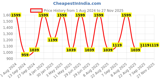 myntra.com Amaya Decors Pack Of 2 Gold-Toned & White Solid Planters With Stand amaya decors Price History Graph from 1 Aug 2024 to 27 Nov 2025