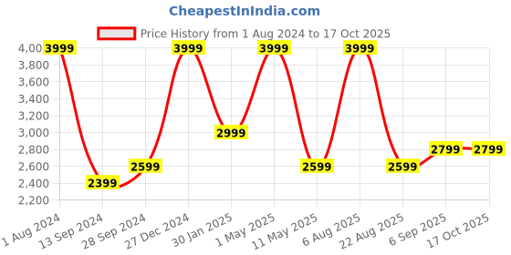 myntra.com Amaya Decors Pack Of 3 Gold-Toned & Black Solid Planters With Stand amaya decors Price History Graph from 1 Aug 2024 to 17 Oct 2025