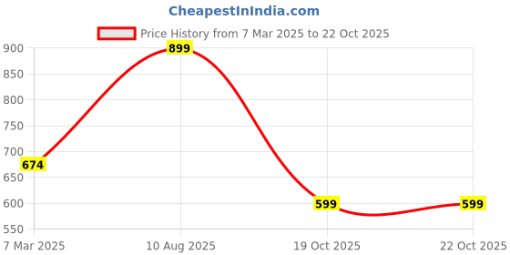myntra.com Amaya Decors Pack Of 4 Silver-Toned Textured Candle Holders amaya decors Price History Graph from 7 Mar 2025 to 22 Oct 2025