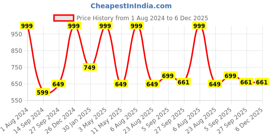 myntra.com Amaya Decors Pack of 4 Solid Tealight Candle Holders amaya decors Price History Graph from 1 Aug 2024 to 5 Dec 2025