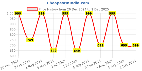 myntra.com Amaya Decors Round Metal Self Design Organizer amaya decors Price History Graph from 26 Dec 2024 to 1 Dec 2025