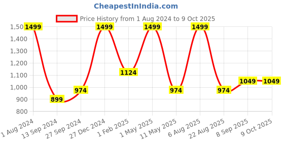 myntra.com Amaya Decors Set Of 2 Gold Solid  Planters amaya decors Price History Graph from 1 Aug 2024 to 9 Oct 2025