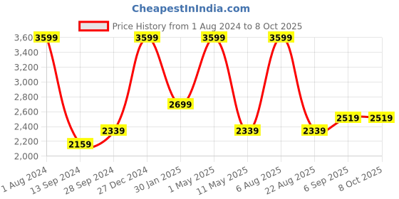 myntra.com Amaya Decors Set Of 2 Gold-Toned & Black Solid Planters With Stand amaya decors Price History Graph from 1 Aug 2024 to 8 Oct 2025