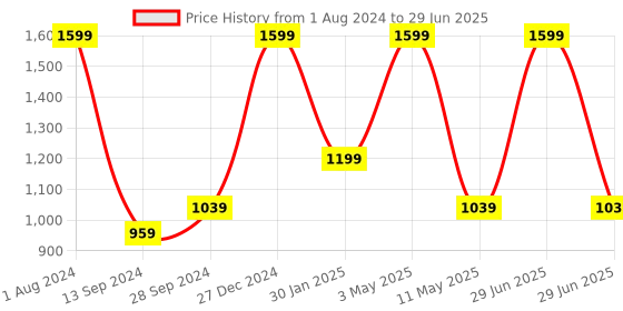 myntra.com Amaya Decors Set Of 2 Gold-Toned & Red Solid Planters With Stand amaya decors Price History Graph from 1 Aug 2024 to 29 Jun 2025