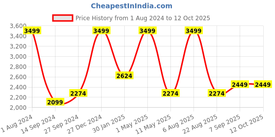 myntra.com Amaya Decors Set Of 2 Gold-Toned Flower Hanging Urli With Stand amaya decors Price History Graph from 1 Aug 2024 to 11 Oct 2025